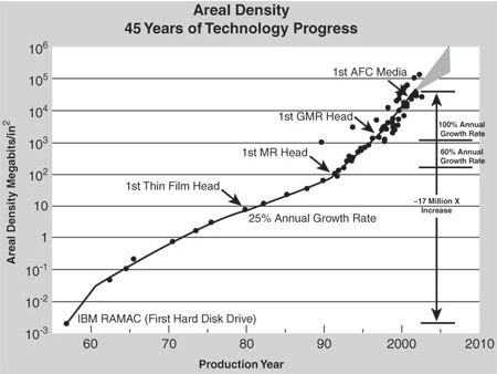 Hard Disk Storage Capacity Chart