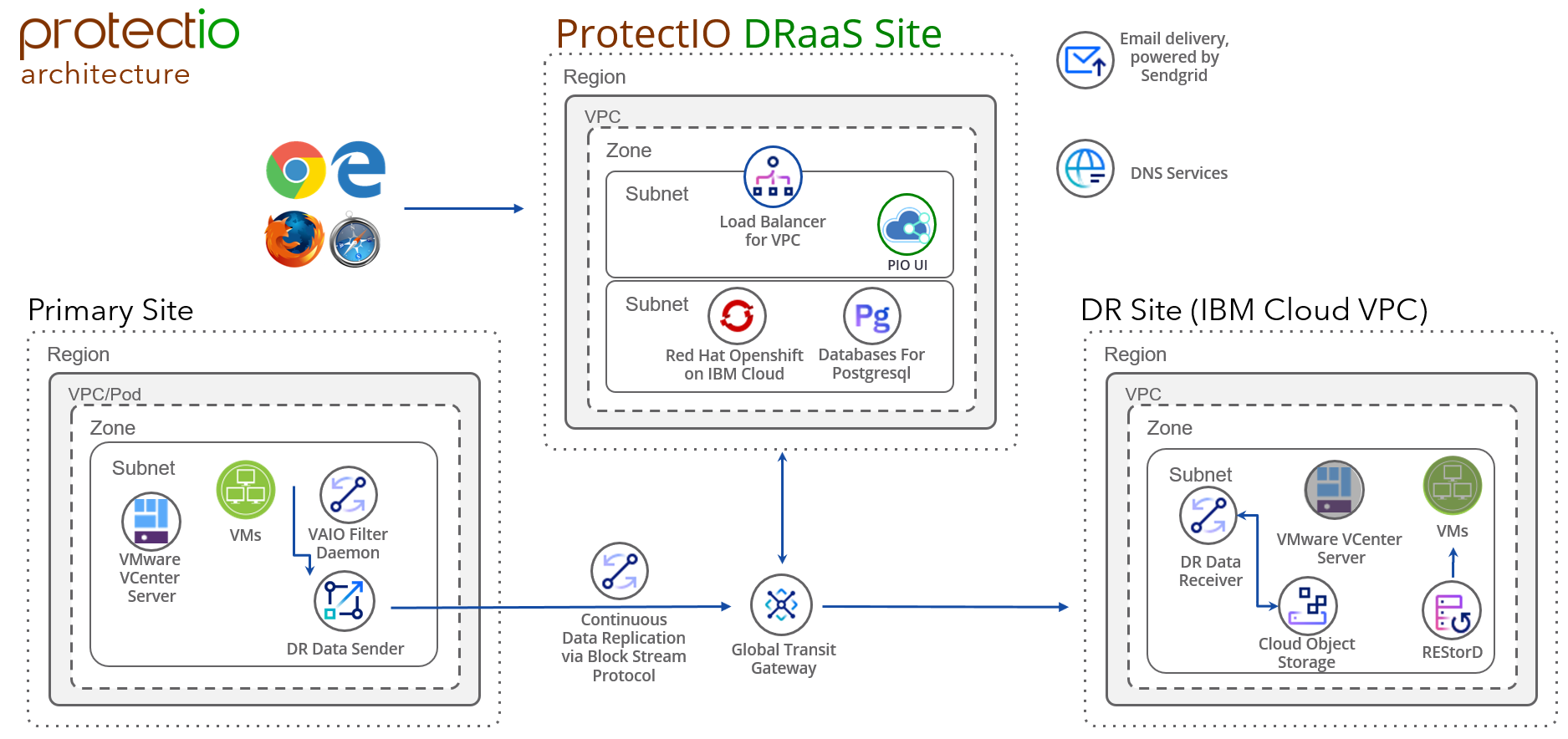 ProtectIO_architecture1